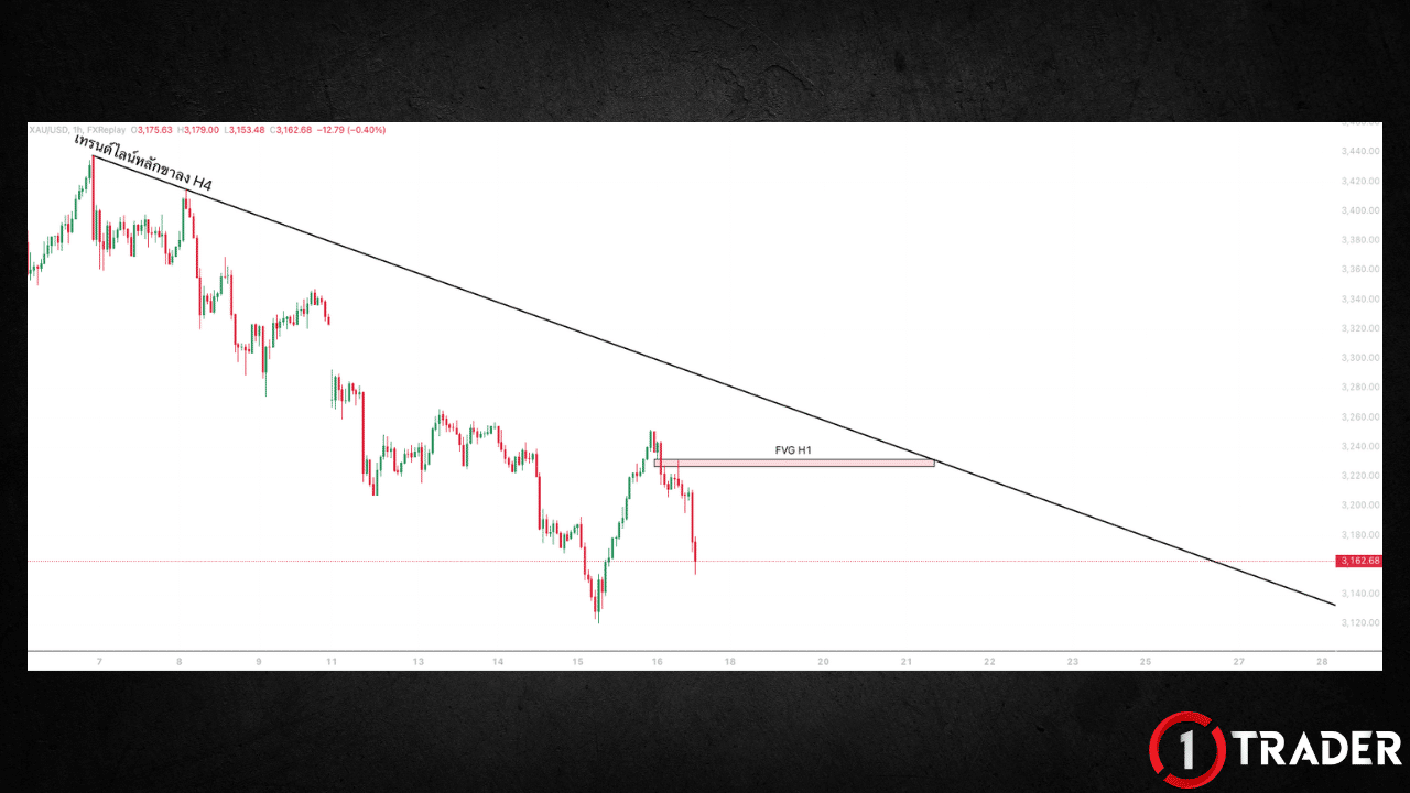 ตัวอย่างการหาจุดเข้าด้วย Bearish FVG