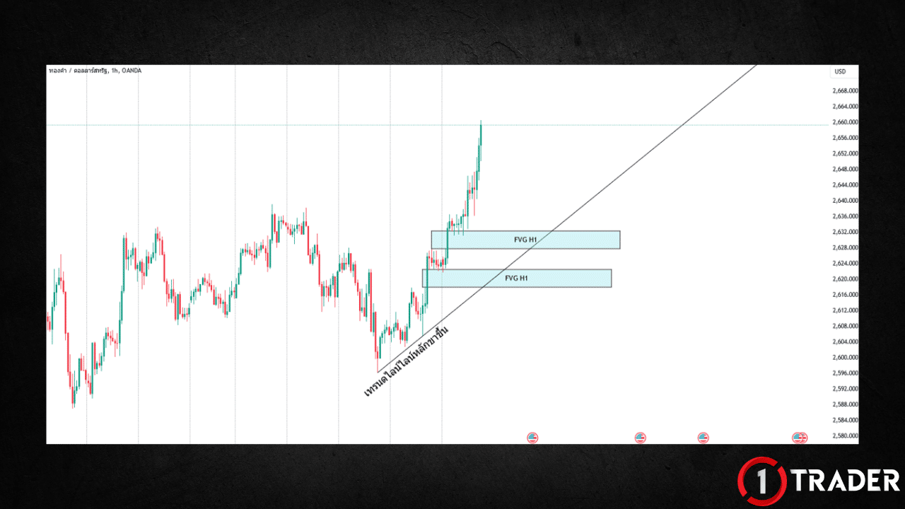 ตัวอย่างการหาจุดเข้าด้วย Bullish FVG