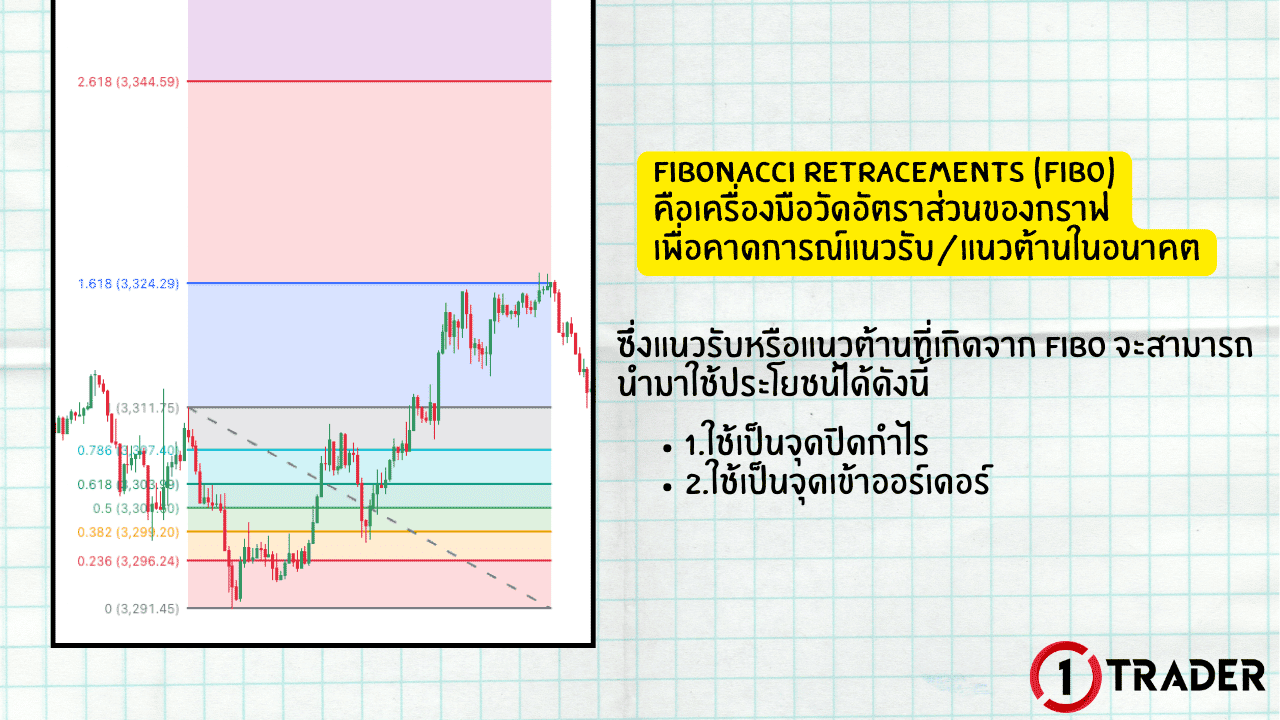 Fibonacci Retracements (FIBO)