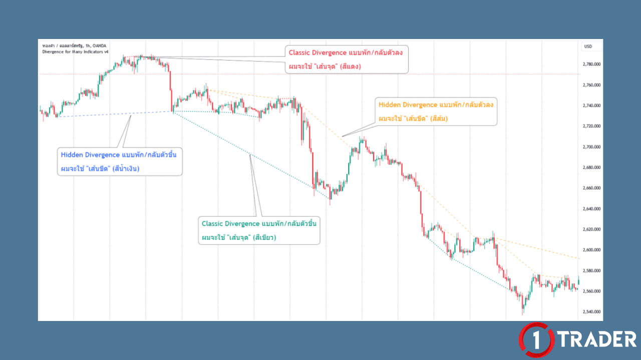 ติดตั้งอินดิเคเตอร์ DIVERGENCE ใน TRADINGVIEW