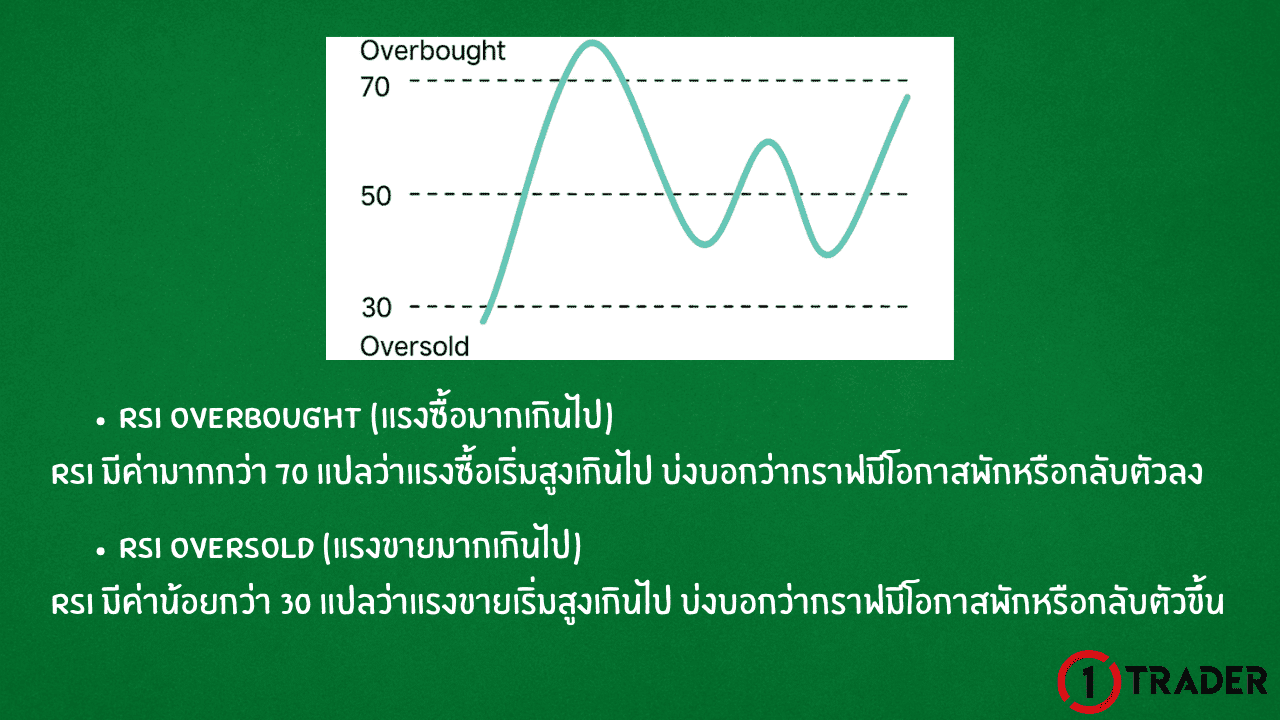 การเข้าด้วย Overbought/Oversold