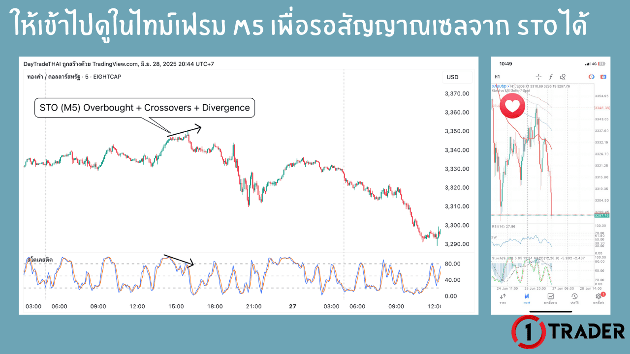 ขั้นตอนการใช้ STO หาจุดเข้าเทรดในไทม์เฟรม M5