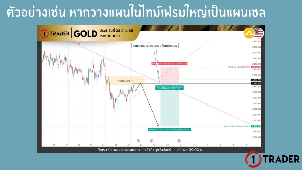 ขั้นตอนการใช้ STO หาจุดเข้าเทรดในไทม์เฟรม M5
