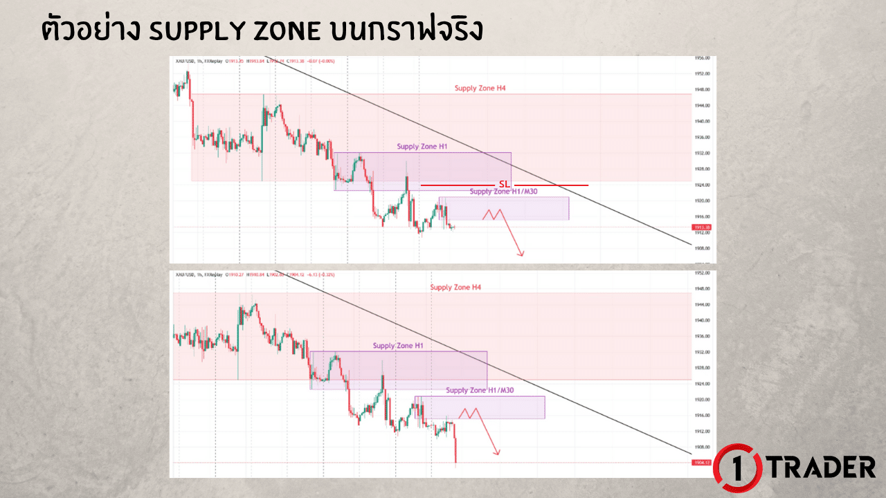 ตัวอย่างการใช้ SUPPLY ZONE บนกราฟจริง