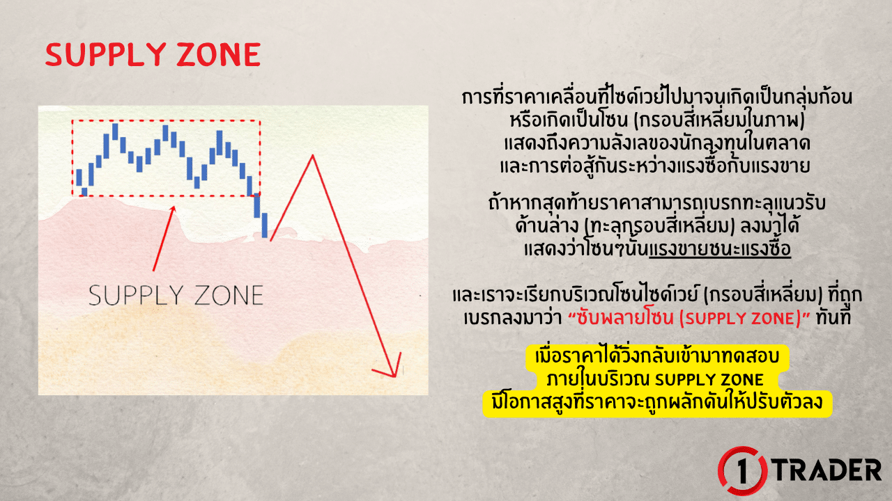 ลักษณะและประเภทของ SUPPLY ZONE