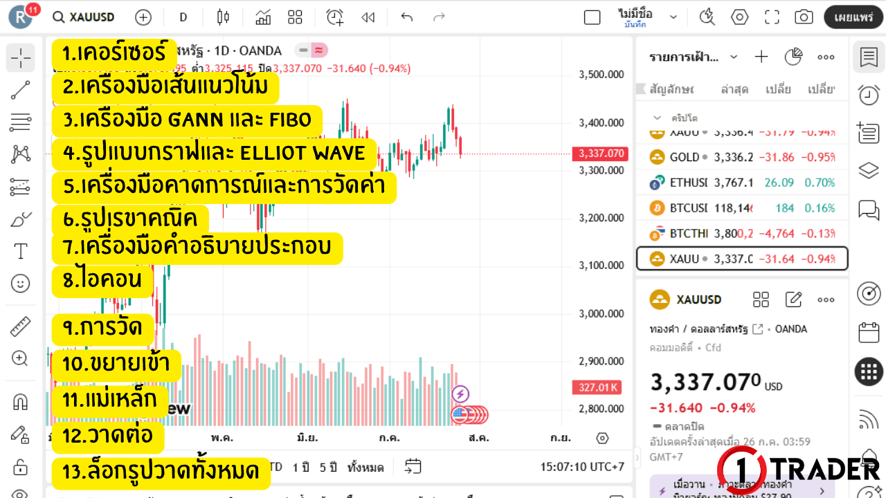 เครื่องมือต่างๆ ใน TradingView