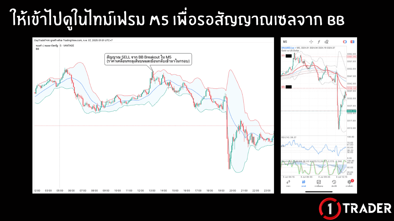 การใช้ Bollinger Bands Breakout หาจุดเข้า