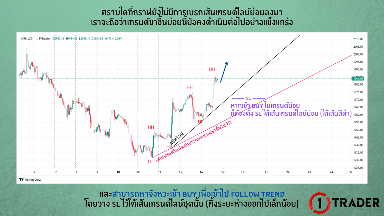 ตัวอย่างการใช้เทรนด์ไลน์ร่วมกับเทรนด์ไลน์ย่อย