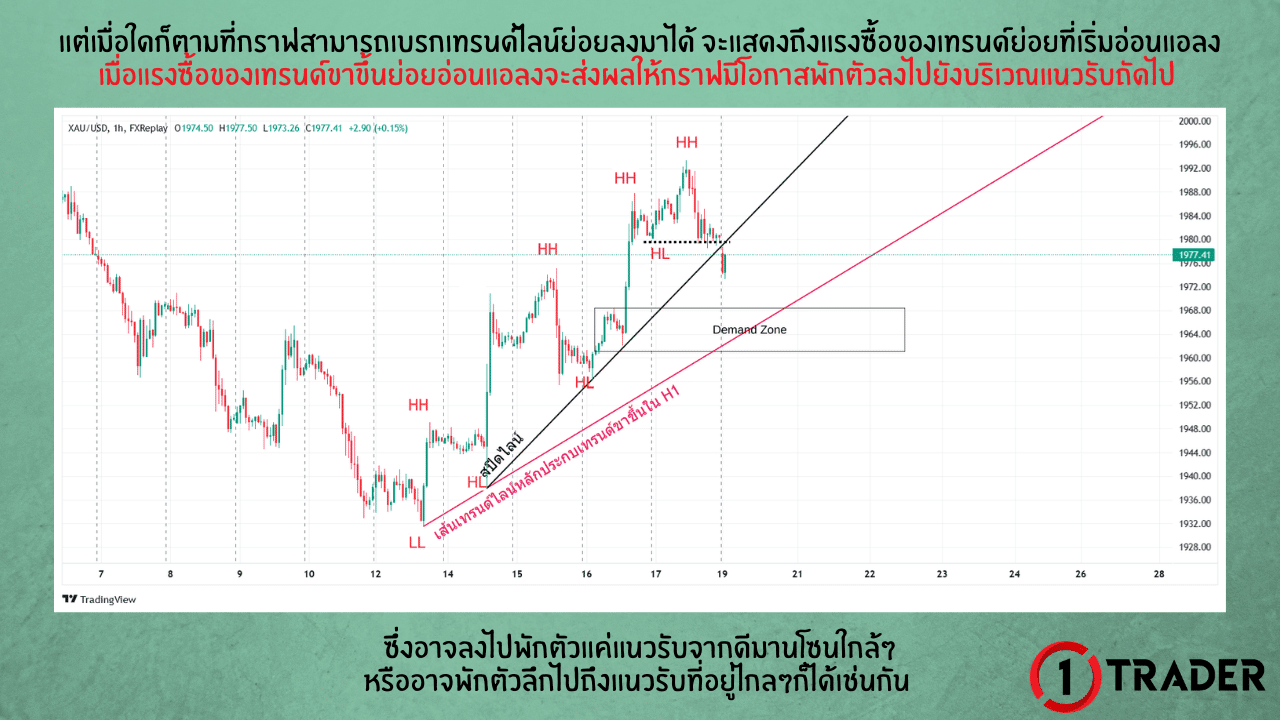 ตัวอย่างการใช้เทรนด์ไลน์ร่วมกับเทรนด์ไลน์ย่อย