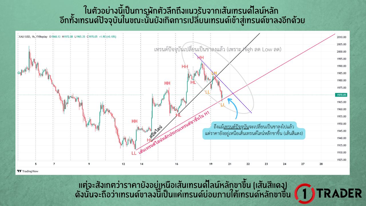 Speed Line (สปีดไลน์/เทรนด์ไลน์ย่อย)