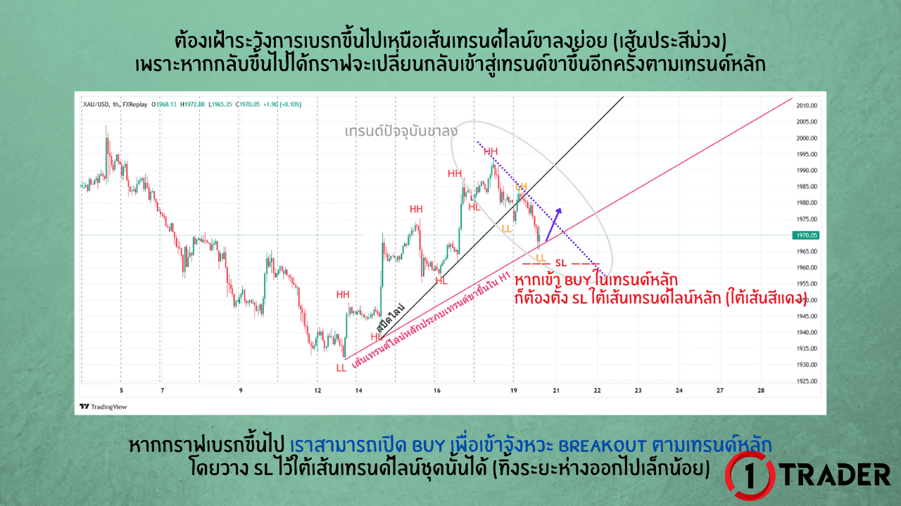 Speed Line (สปีดไลน์/เทรนด์ไลน์ย่อย)