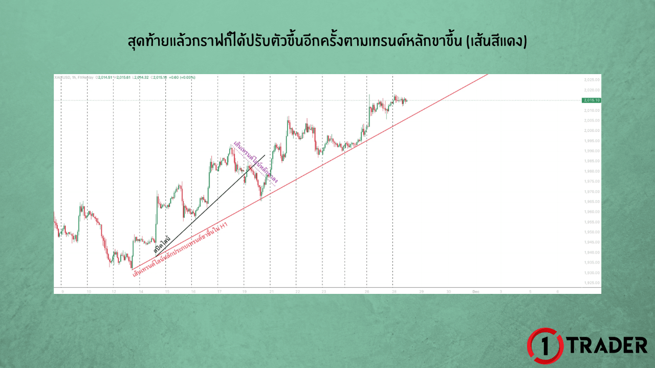 Speed Line (สปีดไลน์/เทรนด์ไลน์ย่อย)