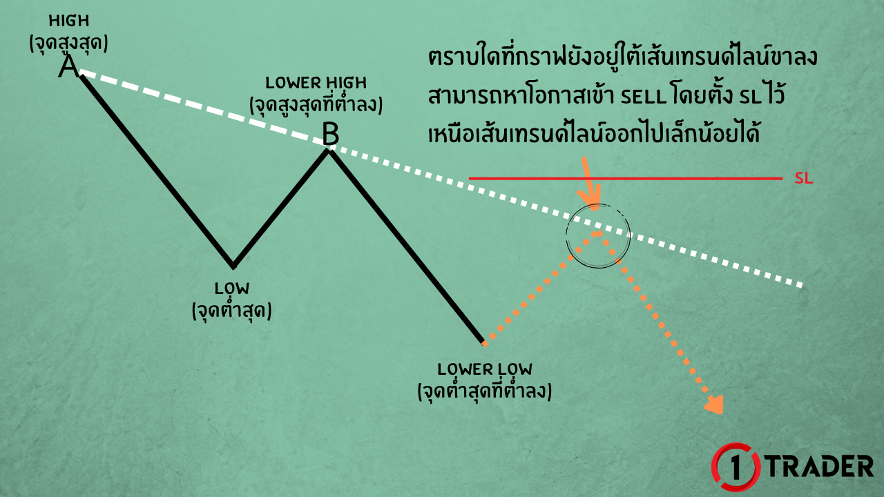 สอนตีเทรนด์ไลน์ แบบเข้าใจง่าย