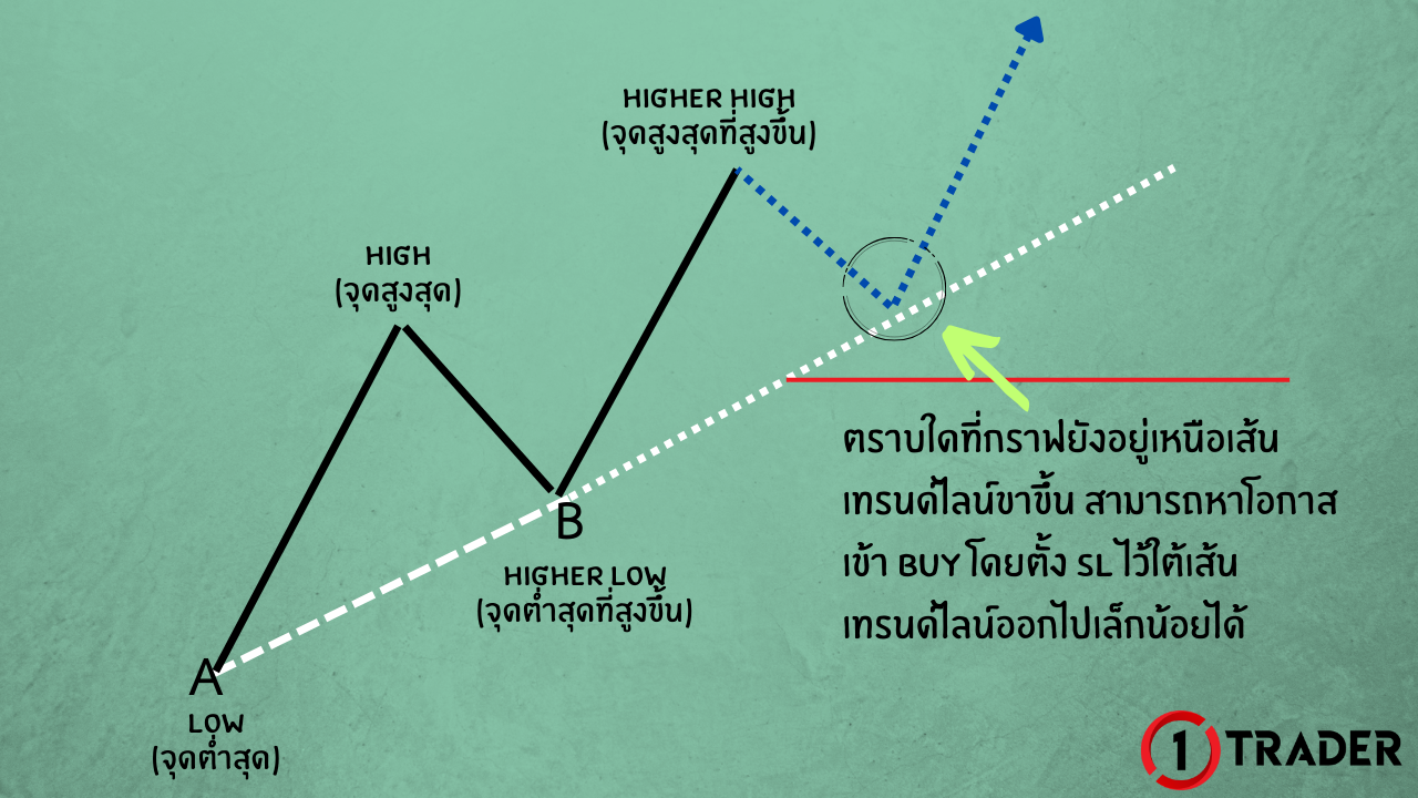 สอนตีเทรนด์ไลน์ แบบเข้าใจง่าย