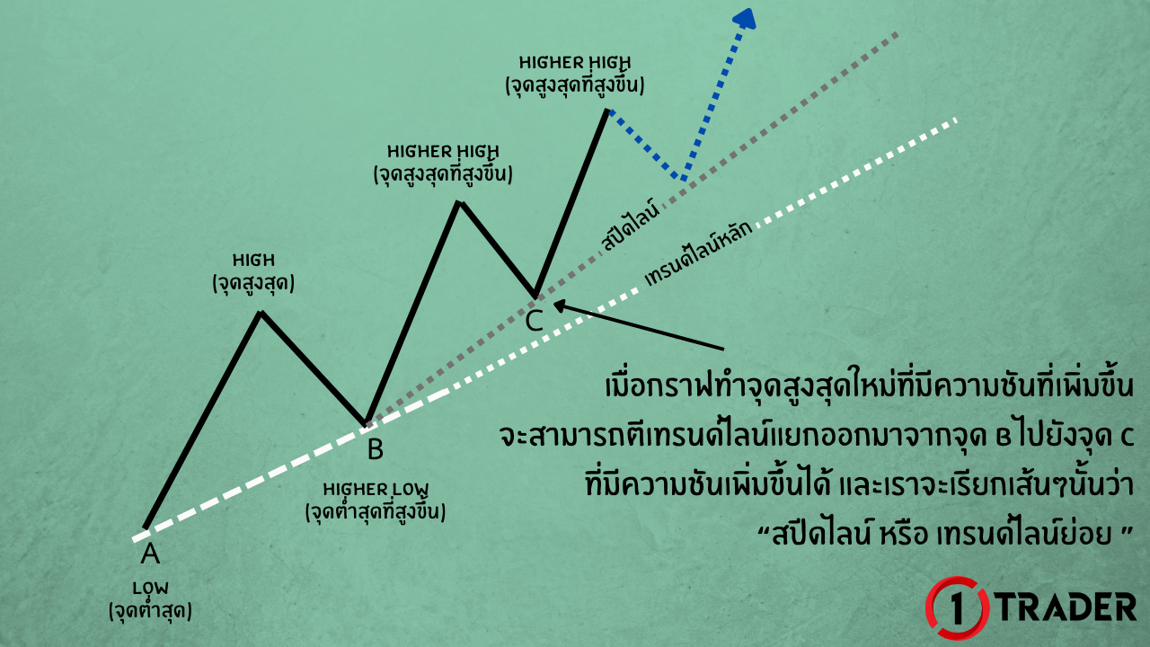สอนตีเทรนด์ไลน์ แบบเข้าใจง่าย