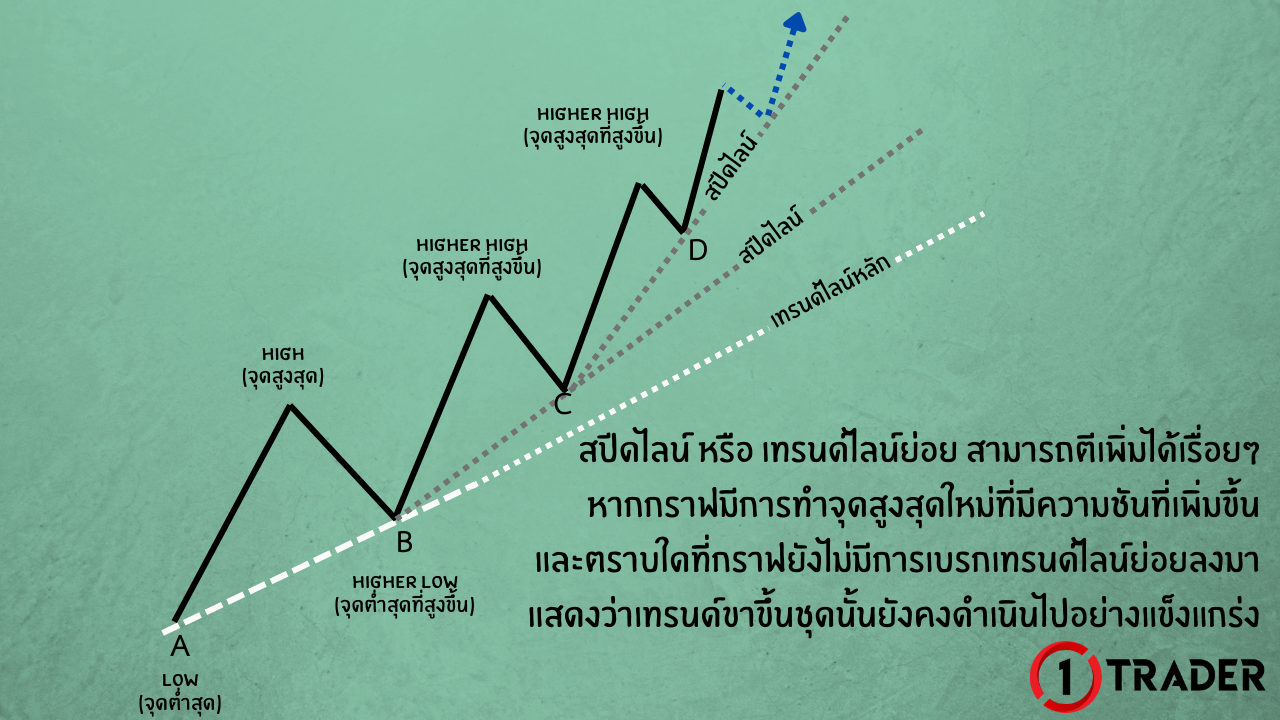 Speed Line (สปีดไลน์/เทรนด์ไลน์ย่อย)