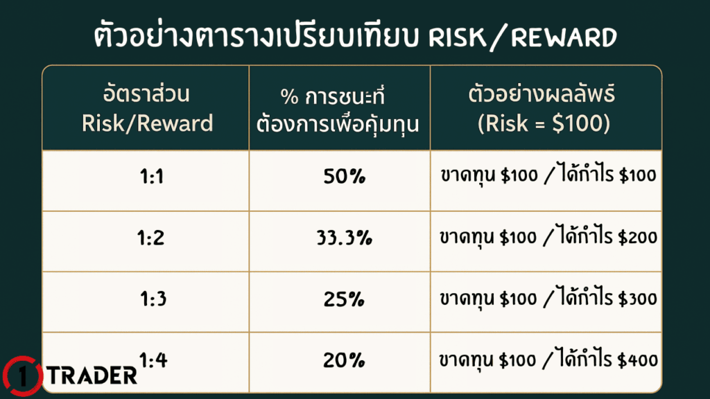 Risk Reward คืออะไร สำคัญยังไง เทรดให้รอด ไม่ล้างพอร์ต EP.22