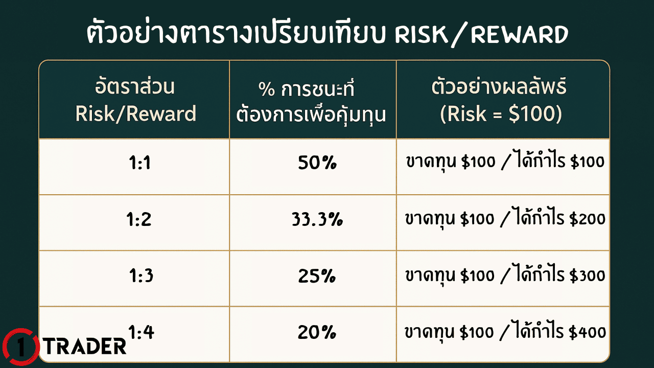 ตัวอย่างตารางเปรียบเทียบ Risk/Reward