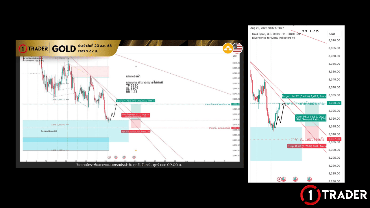 การวิเคราะห์ Multitimeframe บนกราฟจริง