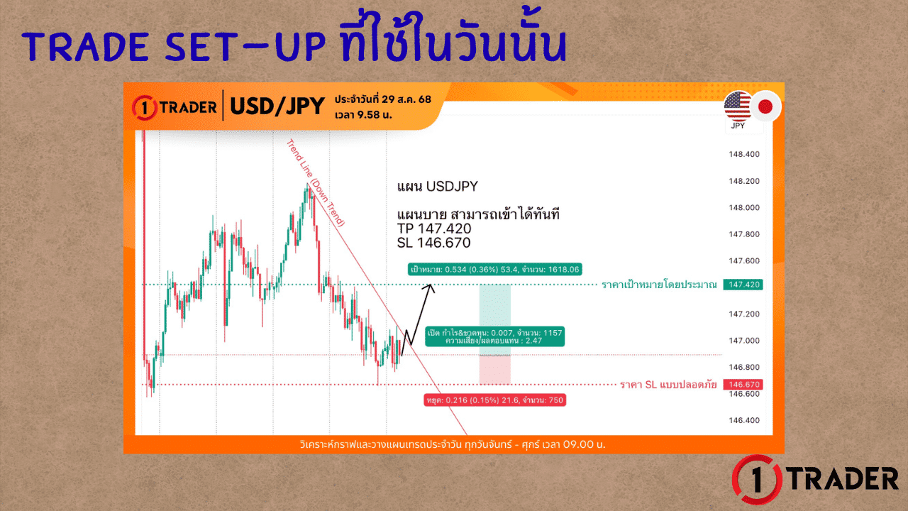 SET-UP – SNIPER TRADE ทำกำไรกว่า 600%