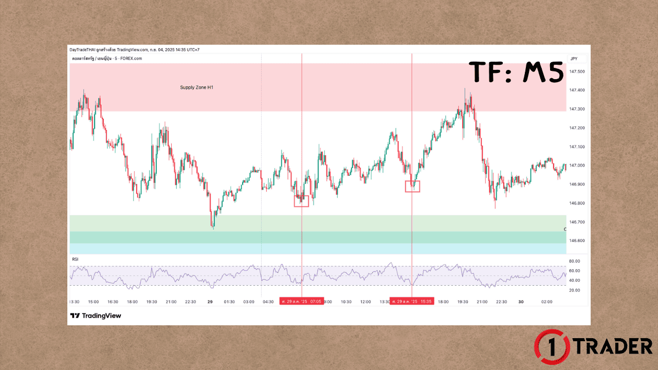 วิเคราะห์ Multitimeframe เพื่อทำ Trade Set-up