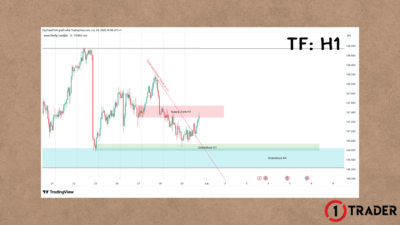 วิเคราะห์ Multitimeframe เพื่อทำ Trade Set-up