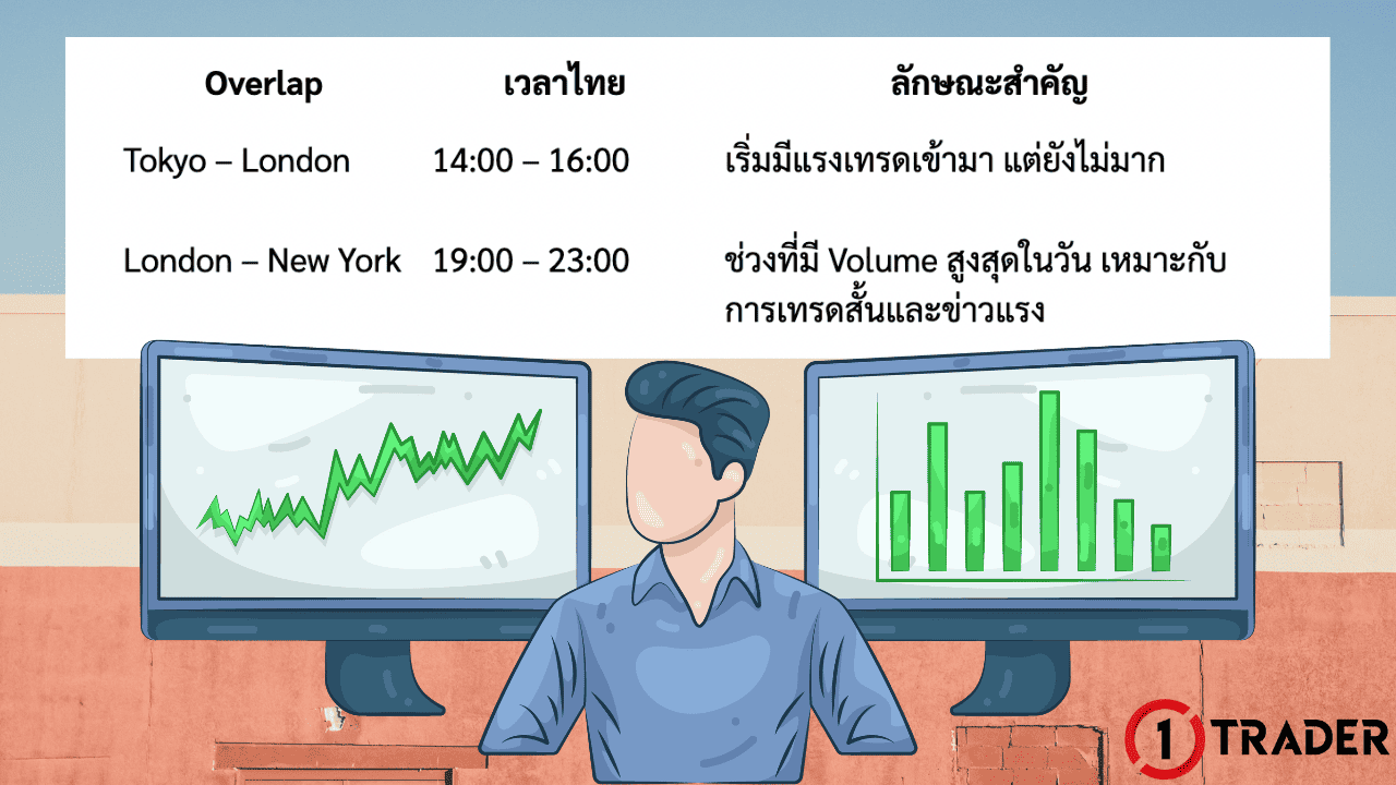 ช่วงเวลาทับซ้อน (Overlap Session)